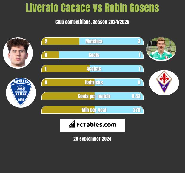 Liverato Cacace vs Robin Gosens h2h player stats