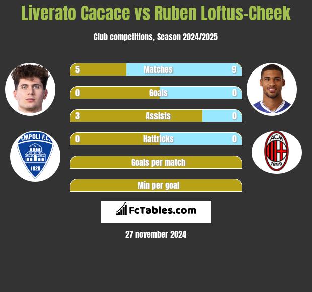 Liverato Cacace vs Ruben Loftus-Cheek h2h player stats