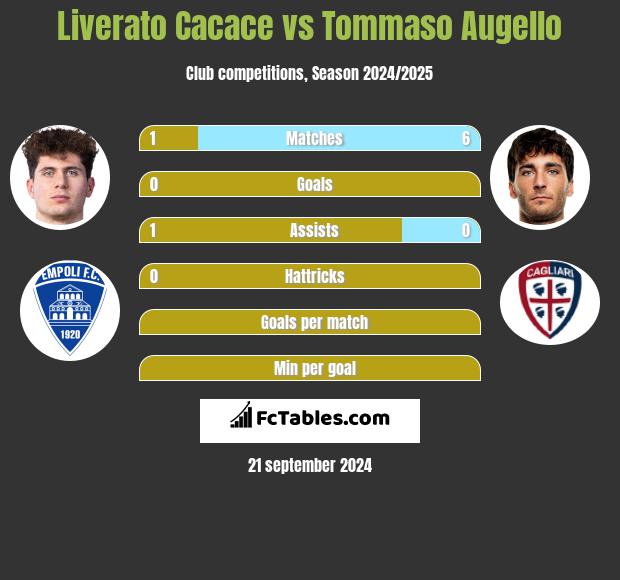 Liverato Cacace vs Tommaso Augello h2h player stats