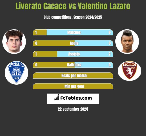 Liverato Cacace vs Valentino Lazaro h2h player stats