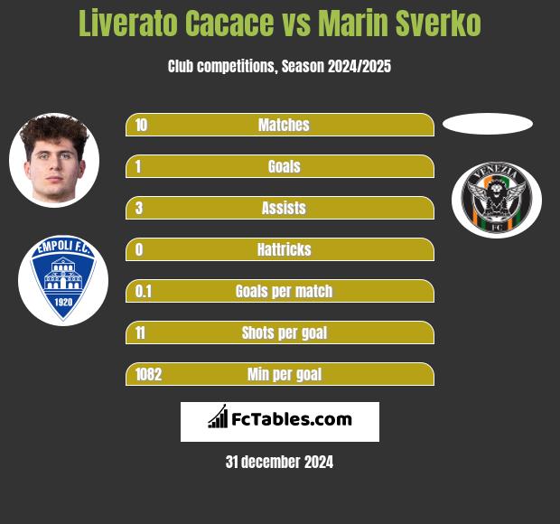 Liverato Cacace vs Marin Sverko h2h player stats