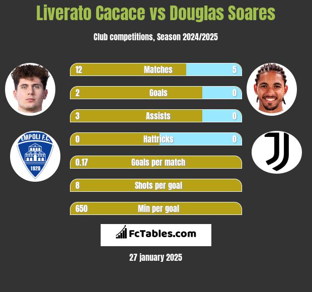 Liverato Cacace vs Douglas Soares h2h player stats