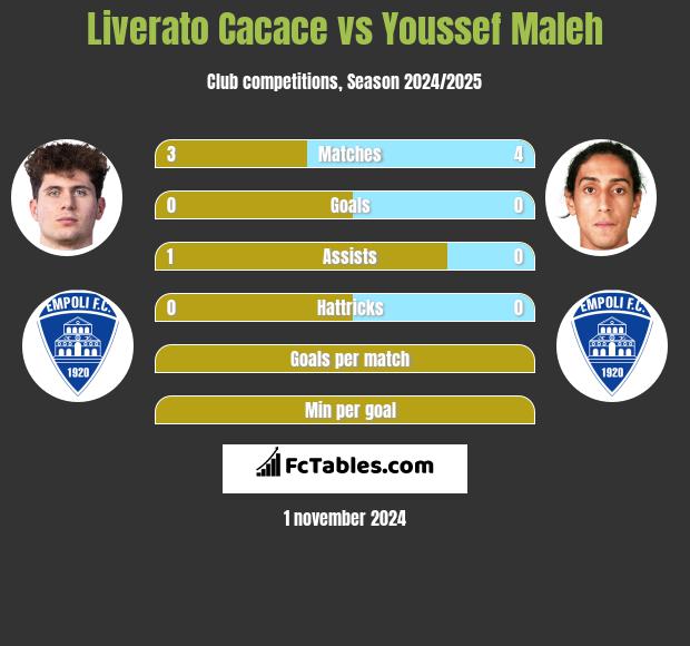 Liverato Cacace vs Youssef Maleh h2h player stats