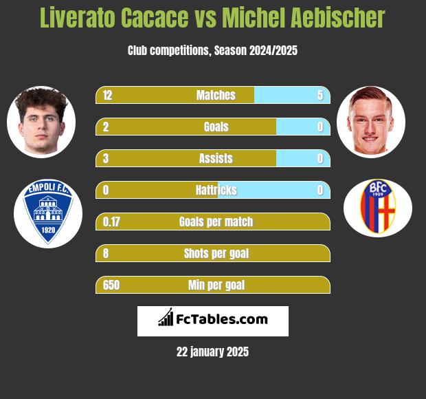 Liverato Cacace vs Michel Aebischer h2h player stats