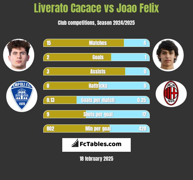 Liverato Cacace vs Joao Felix h2h player stats