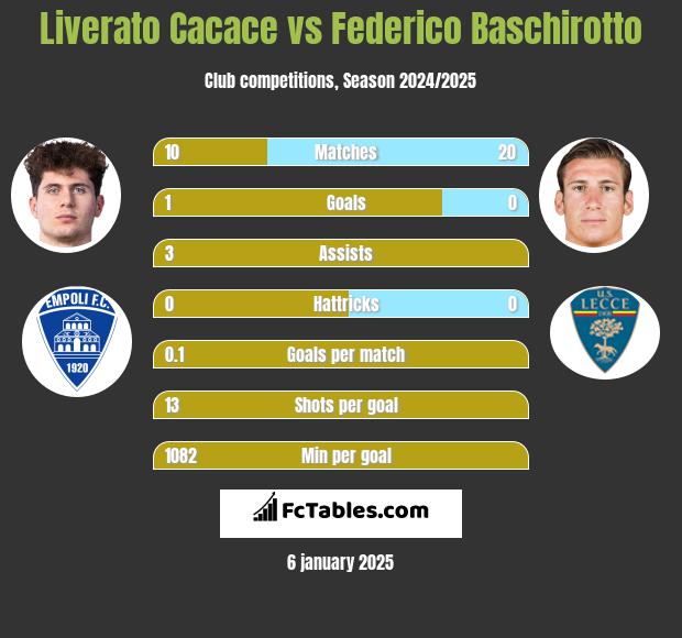 Liverato Cacace vs Federico Baschirotto h2h player stats