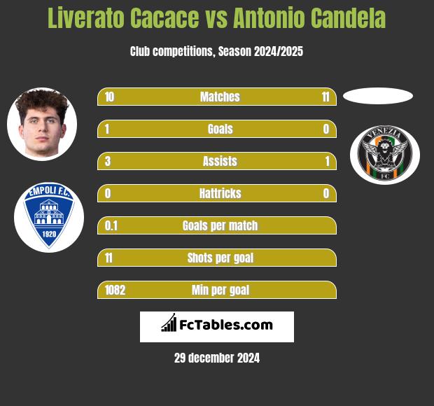 Liverato Cacace vs Antonio Candela h2h player stats