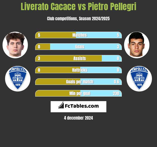 Liverato Cacace vs Pietro Pellegri h2h player stats