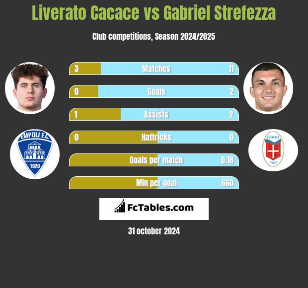 Liverato Cacace vs Gabriel Strefezza h2h player stats