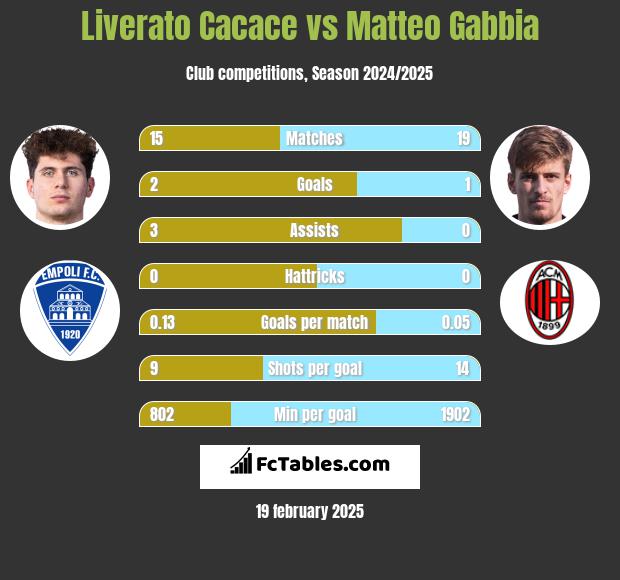 Liverato Cacace vs Matteo Gabbia h2h player stats