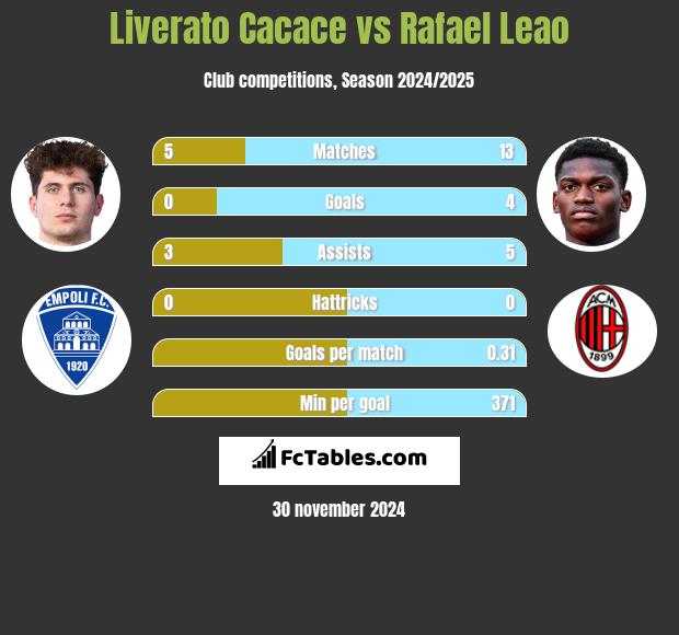 Liverato Cacace vs Rafael Leao h2h player stats