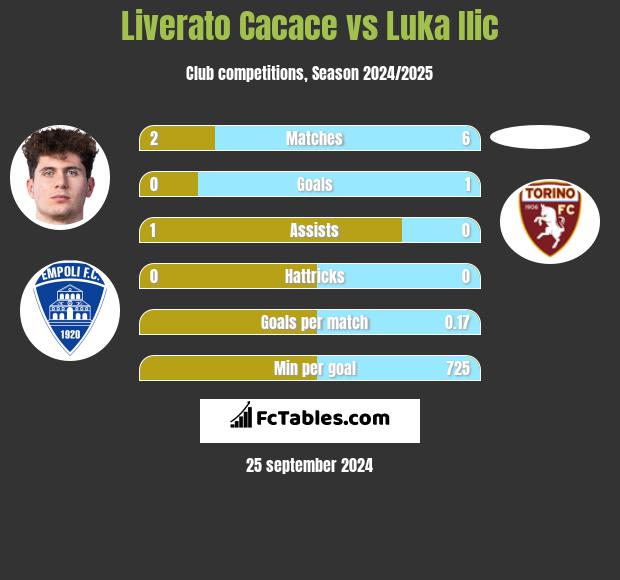 Liverato Cacace vs Luka Ilic h2h player stats