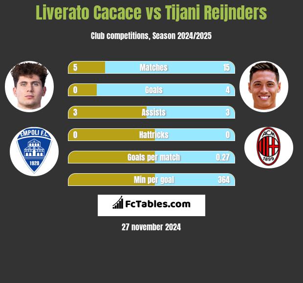 Liverato Cacace vs Tijani Reijnders h2h player stats