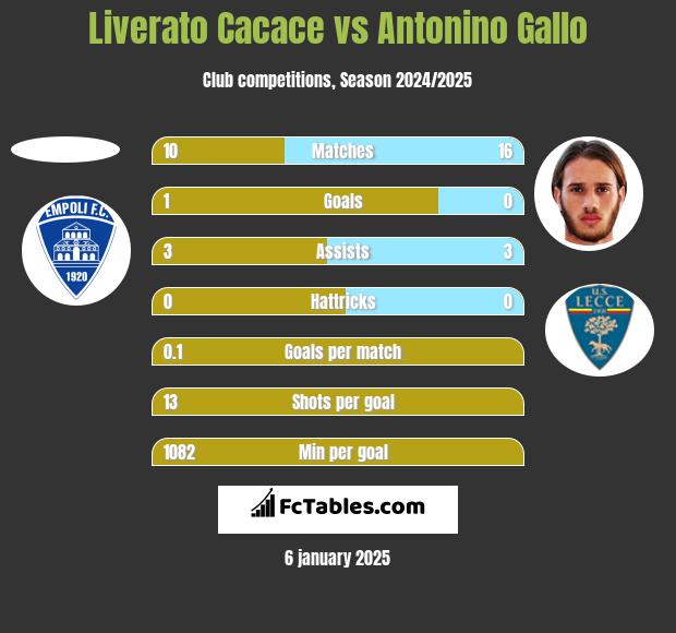 Liverato Cacace vs Antonino Gallo h2h player stats