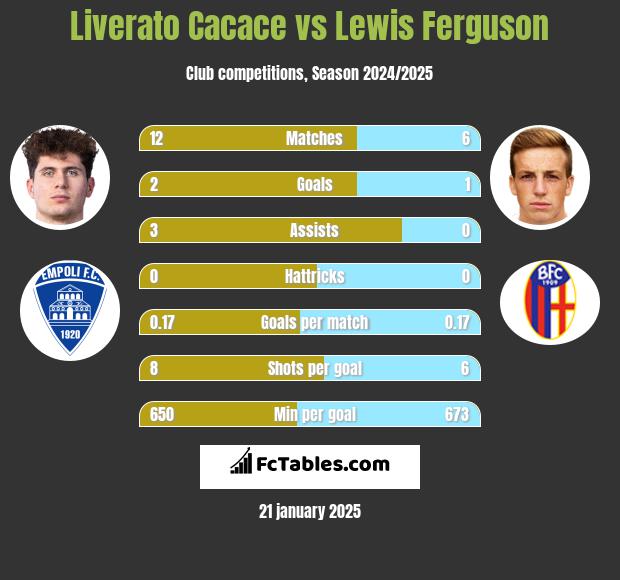 Liverato Cacace vs Lewis Ferguson h2h player stats