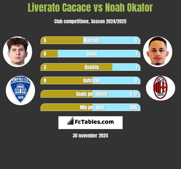 Liverato Cacace vs Noah Okafor h2h player stats