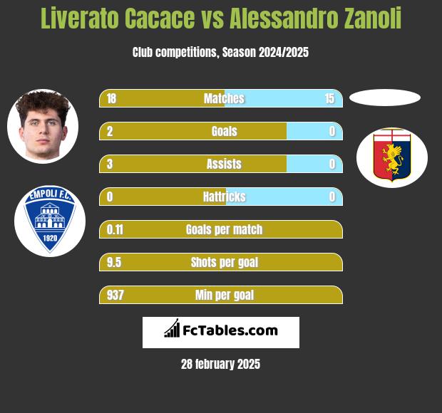 Liverato Cacace vs Alessandro Zanoli h2h player stats