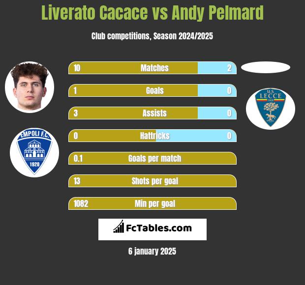 Liverato Cacace vs Andy Pelmard h2h player stats