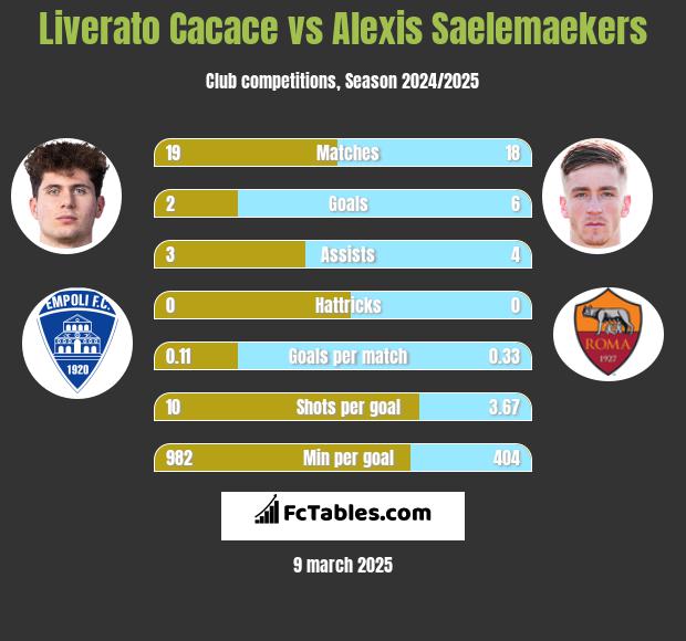 Liverato Cacace vs Alexis Saelemaekers h2h player stats