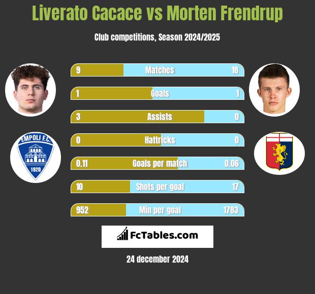 Liverato Cacace vs Morten Frendrup h2h player stats