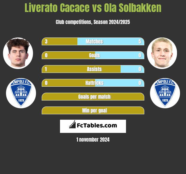 Liverato Cacace vs Ola Solbakken h2h player stats