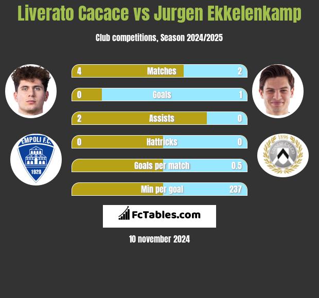 Liverato Cacace vs Jurgen Ekkelenkamp h2h player stats