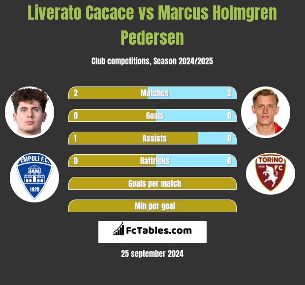 Liverato Cacace vs Marcus Holmgren Pedersen h2h player stats