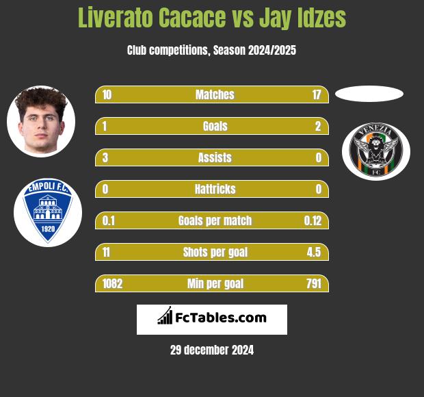 Liverato Cacace vs Jay Idzes h2h player stats