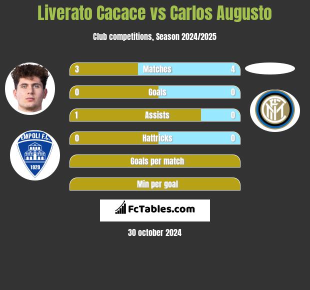 Liverato Cacace vs Carlos Augusto h2h player stats