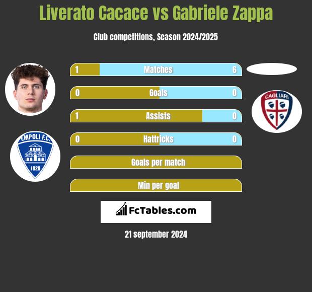 Liverato Cacace vs Gabriele Zappa h2h player stats