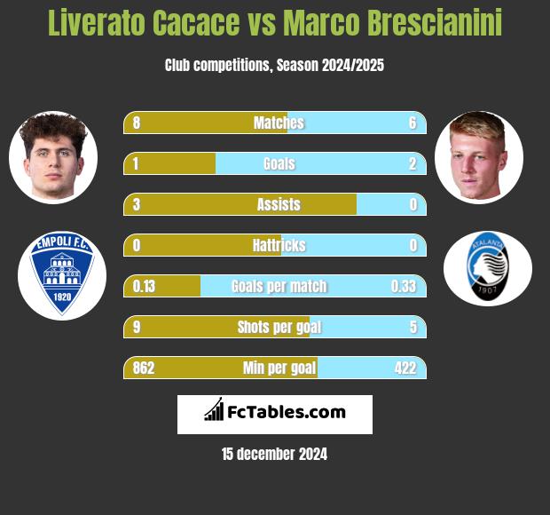 Liverato Cacace vs Marco Brescianini h2h player stats