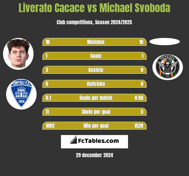 Liverato Cacace vs Michael Svoboda h2h player stats