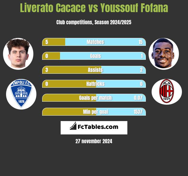 Liverato Cacace vs Youssouf Fofana h2h player stats