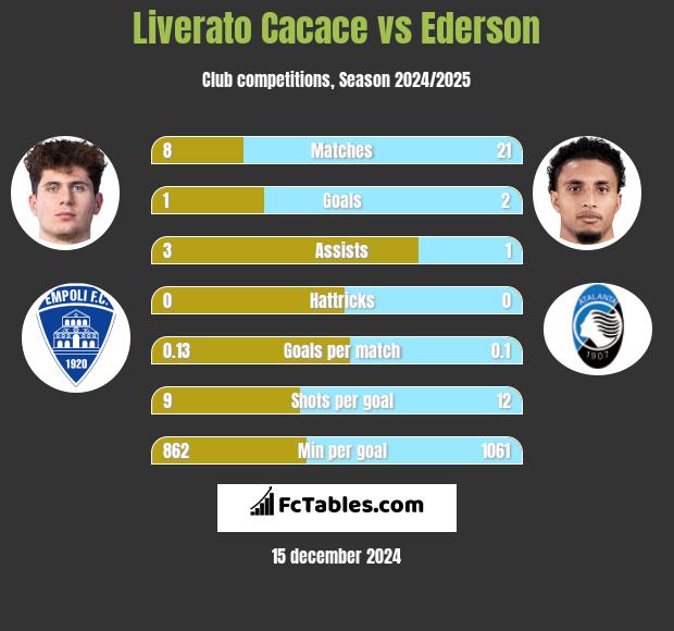 Liverato Cacace vs Ederson h2h player stats