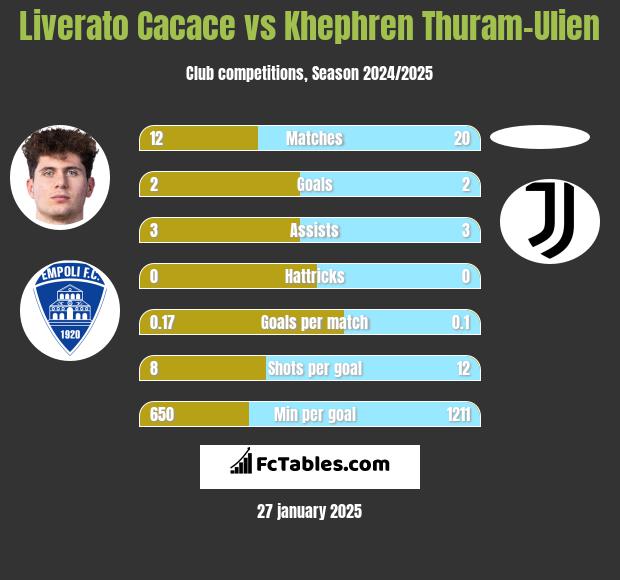 Liverato Cacace vs Khephren Thuram-Ulien h2h player stats