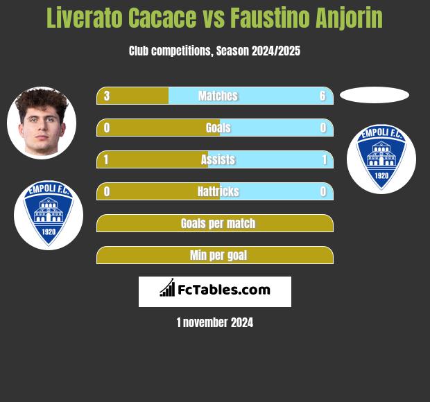 Liverato Cacace vs Faustino Anjorin h2h player stats