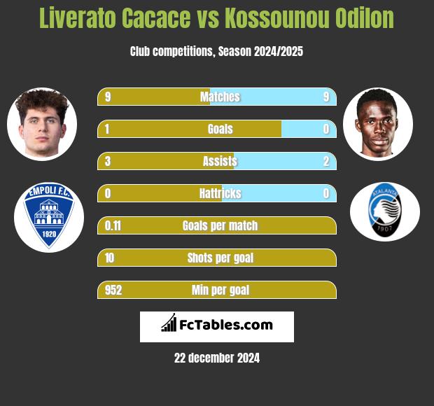 Liverato Cacace vs Kossounou Odilon h2h player stats