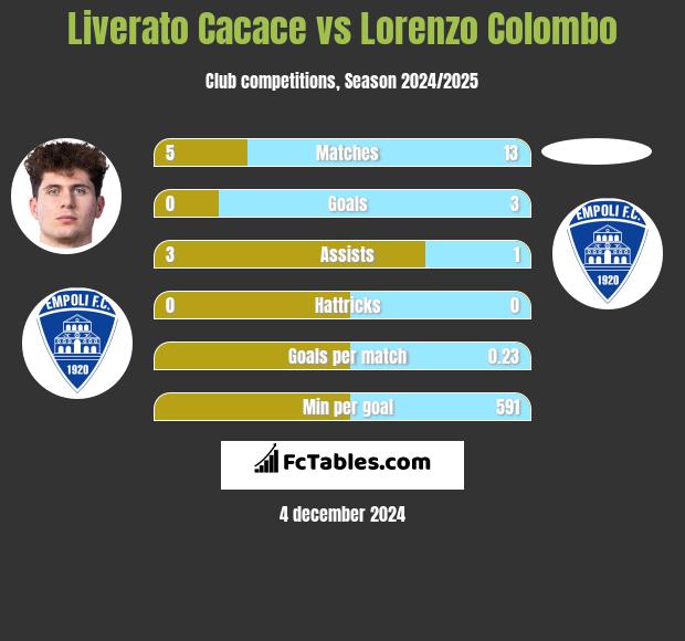 Liverato Cacace vs Lorenzo Colombo h2h player stats