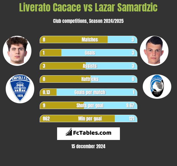 Liverato Cacace vs Lazar Samardzic h2h player stats