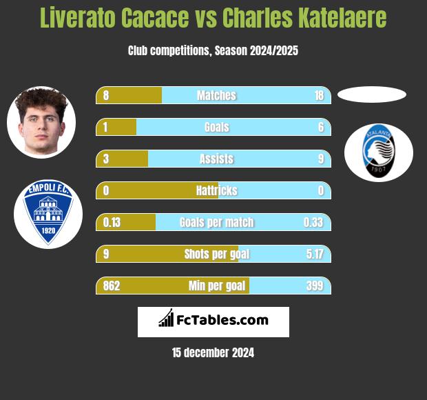 Liverato Cacace vs Charles Katelaere h2h player stats