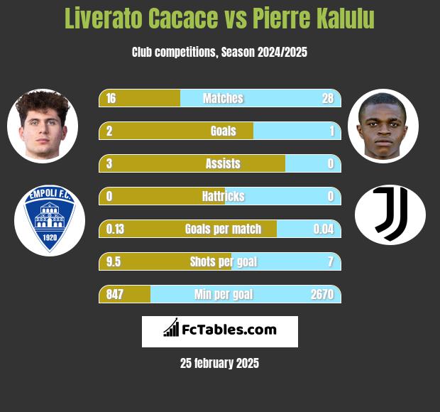 Liverato Cacace vs Pierre Kalulu h2h player stats