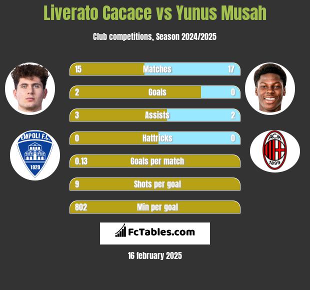 Liverato Cacace vs Yunus Musah h2h player stats