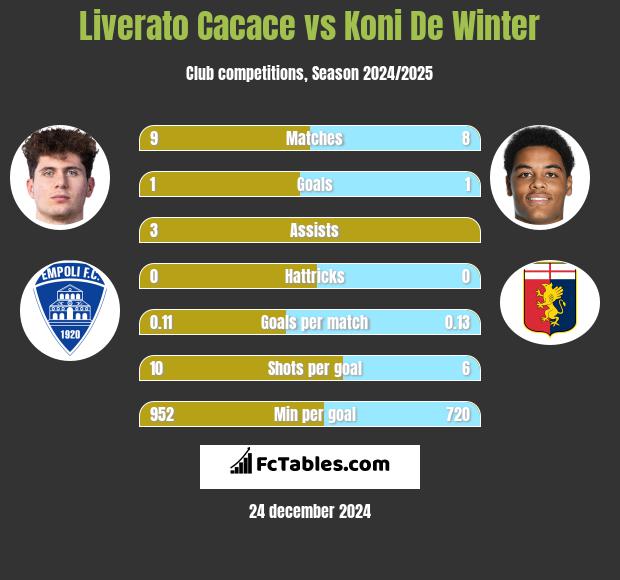 Liverato Cacace vs Koni De Winter h2h player stats