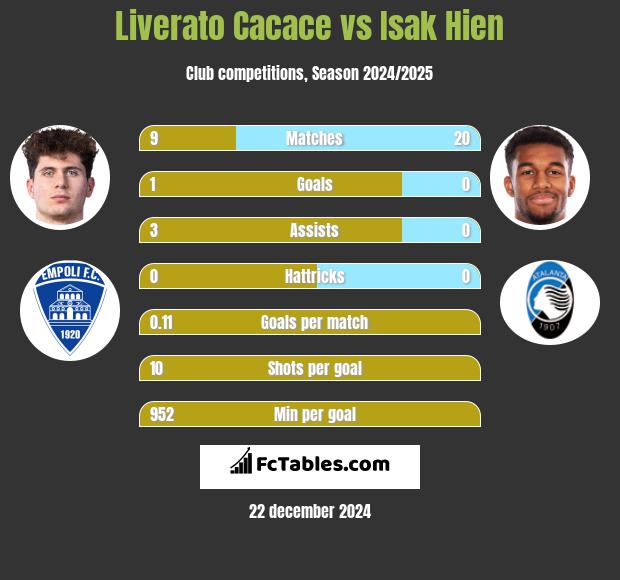 Liverato Cacace vs Isak Hien h2h player stats