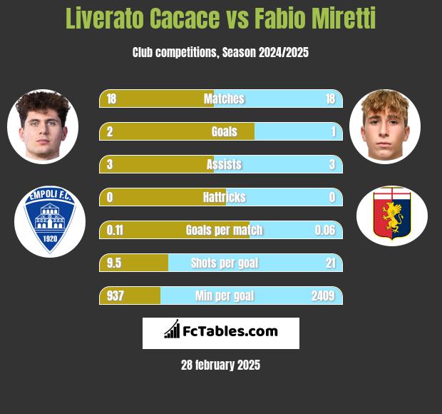 Liverato Cacace vs Fabio Miretti h2h player stats