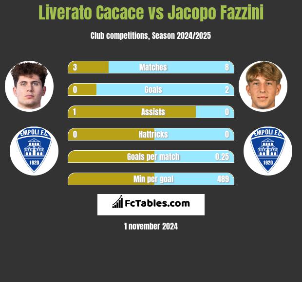 Liverato Cacace vs Jacopo Fazzini h2h player stats