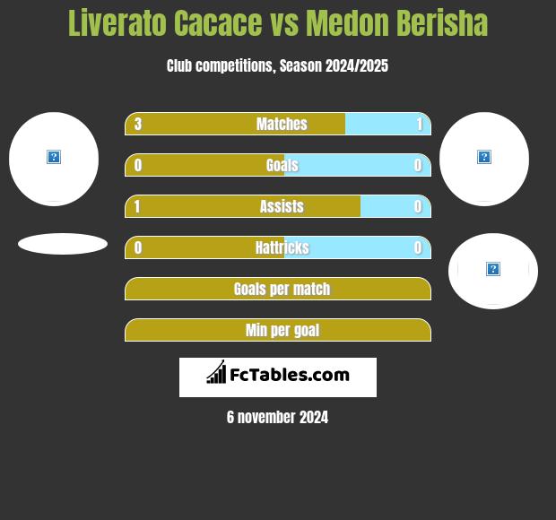 Liverato Cacace vs Medon Berisha h2h player stats