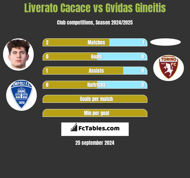 Liverato Cacace vs Gvidas Gineitis h2h player stats