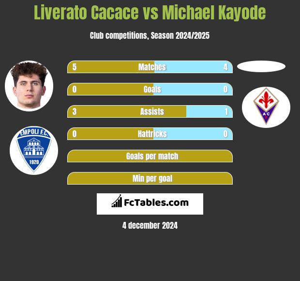 Liverato Cacace vs Michael Kayode h2h player stats