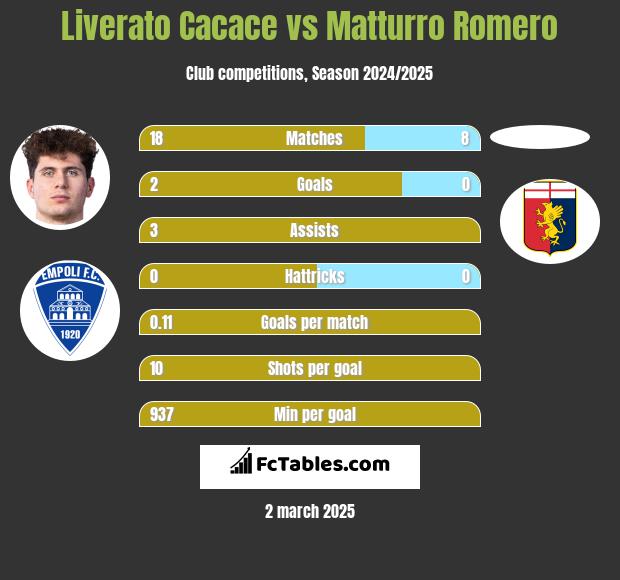 Liverato Cacace vs Matturro Romero h2h player stats